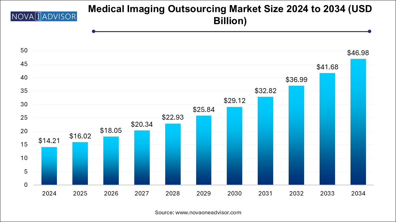 Medical Imaging Outsourcing Market Size 2024 To 2034