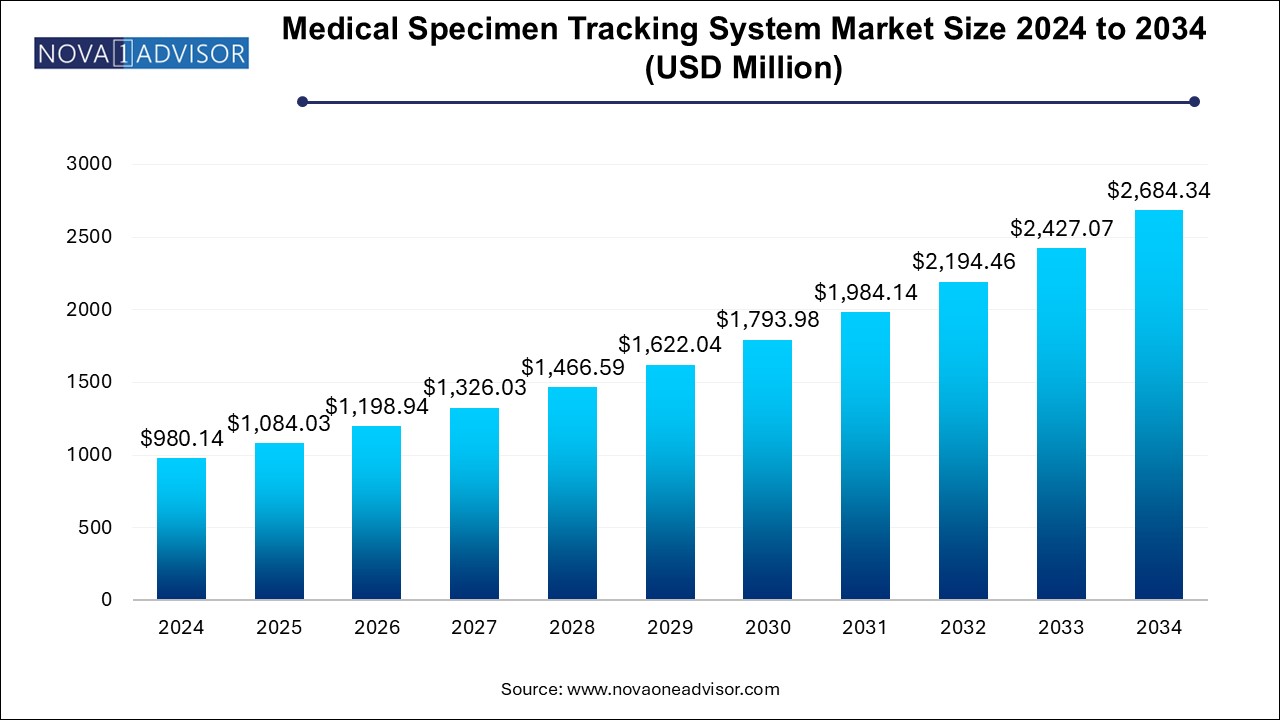 Medical Specimen Tracking System Market Size Size 2024 To 2034