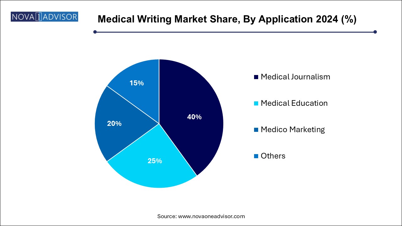 Medical Writing Market Share, By Application 2024 (%)