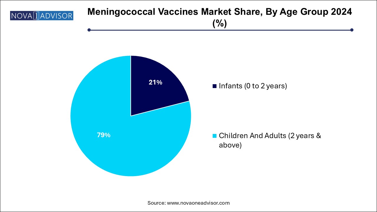 Meningococcal Vaccines Market Share, By Age Group 2024 (%)