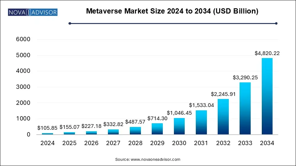 Metaverse Market Size 2024 To 2034