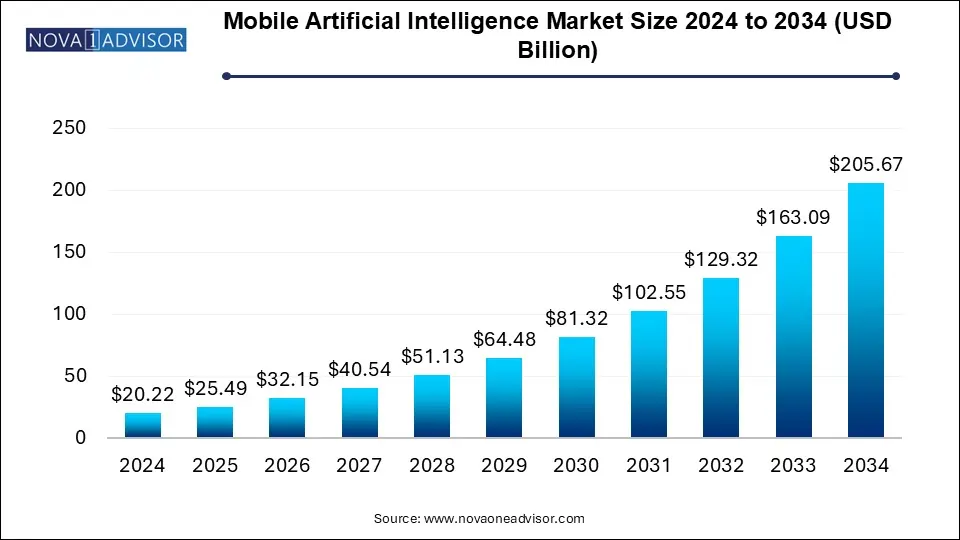 Mobile Artificial Intelligence Market Size 2024 To 2034