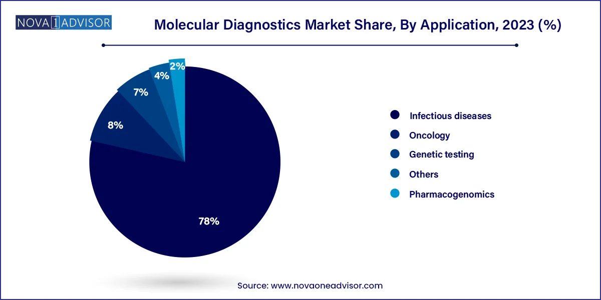 Molecular Diagnostics Market Share, By Application , 2023 (%)