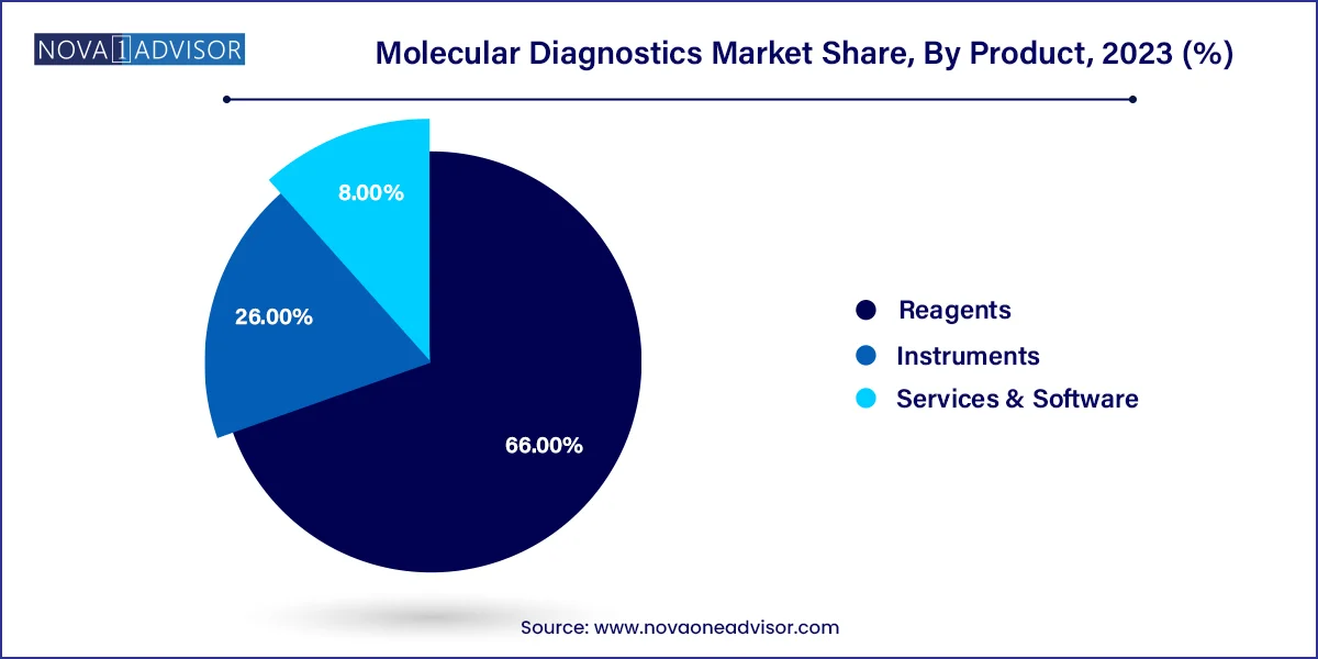 Molecular Diagnostics Market Share, By Product , 2023 (%) 