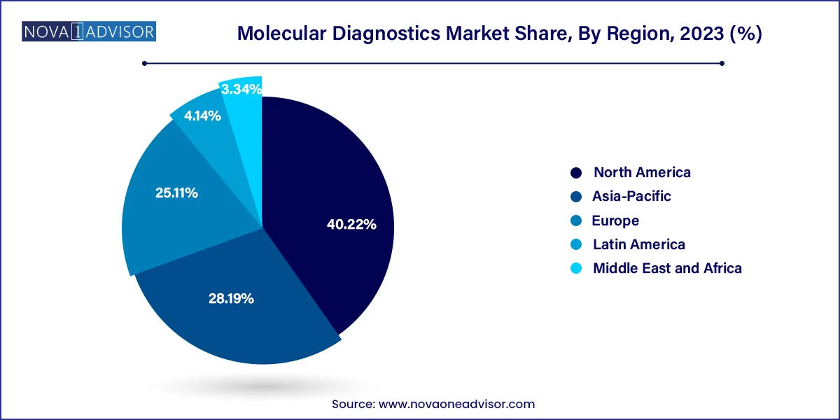 Molecular Diagnostics Market Share, By Region, 2023 (%)