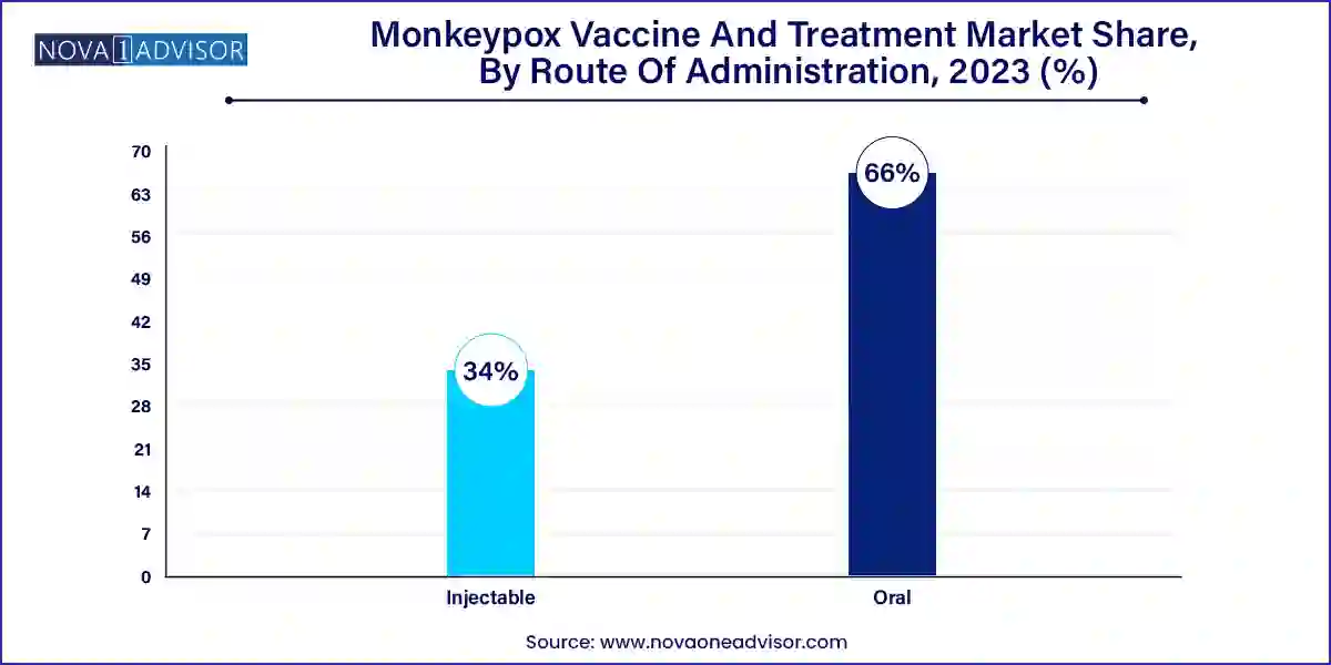 Monkeypox Vaccine And Treatment Market Share, By Route Of Administration, 2023 (%)