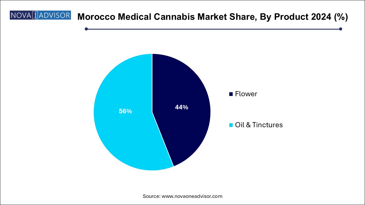 Morocco Medical Cannabis Market Share, By Product 2024 (%)