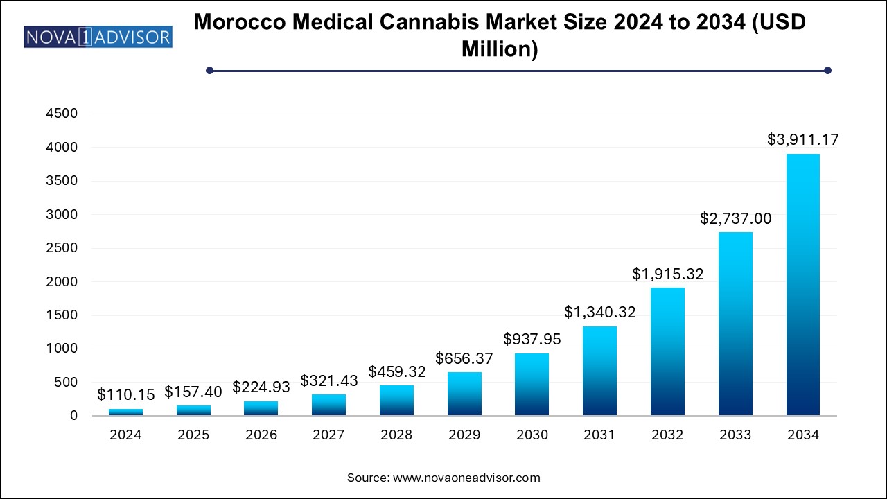 Morocco Medical Cannabis Market Size 2024 To 2034