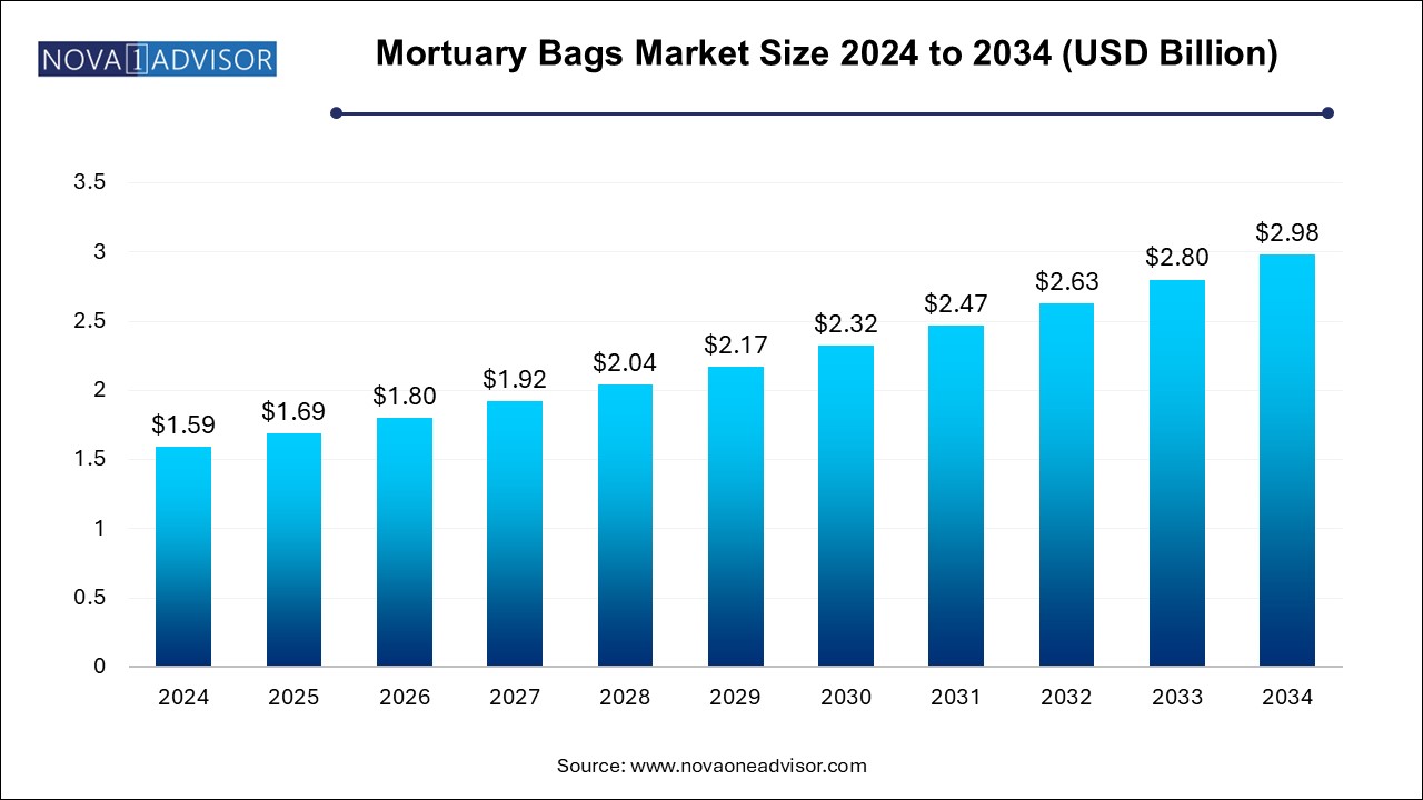 Mortuary Bags Market Size 2024 To 2034