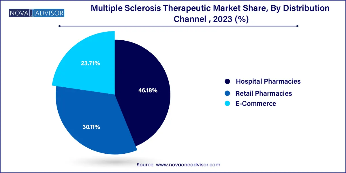 Multiple Sclerosis Therapeutic Market Share, By Distribution Channel , 2023 (%)