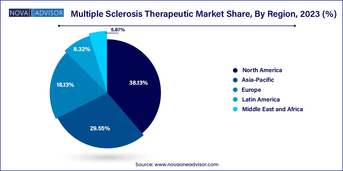 Multiple Sclerosis Therapeutic Market Share, By Region, 2023 (%)