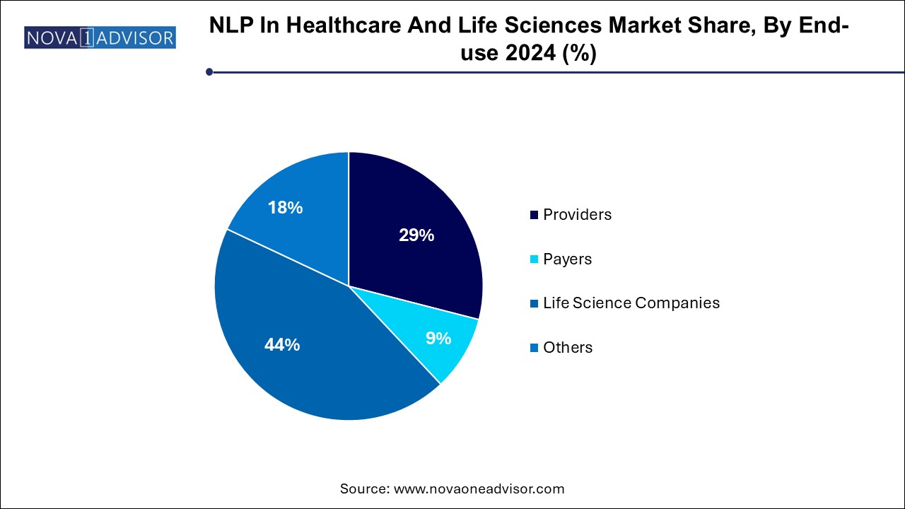 NLP In Healthcare And Life Sciences Market Share, By End-use 2024 (%)