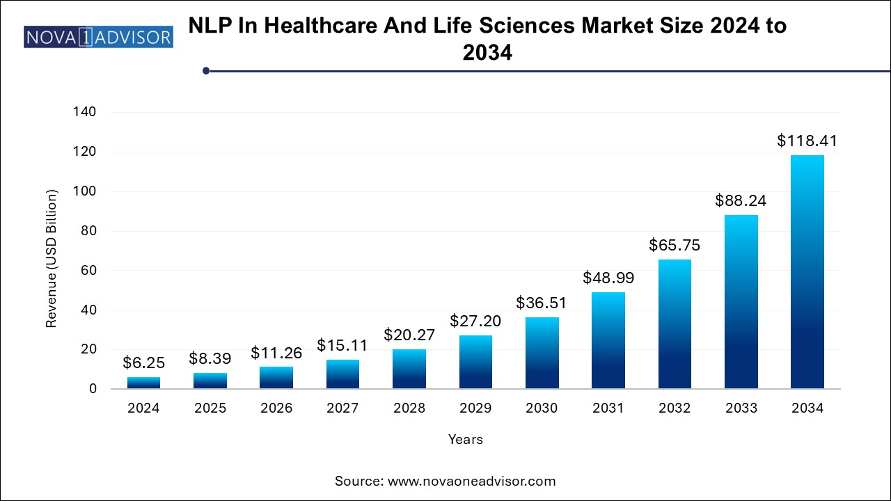 NLP In Healthcare And Life Sciences Market Size 2024 To 2034