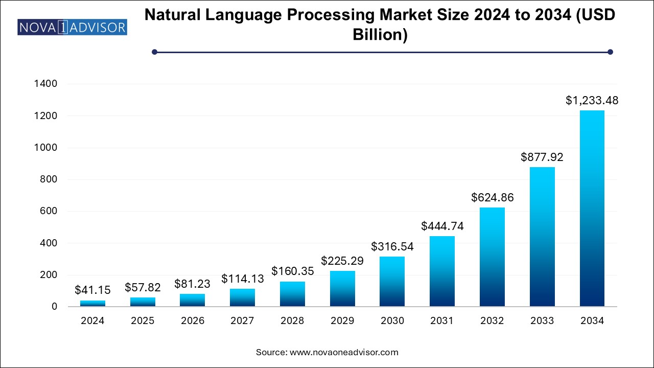 Natural Language Processing Market Size 2024 To 2034