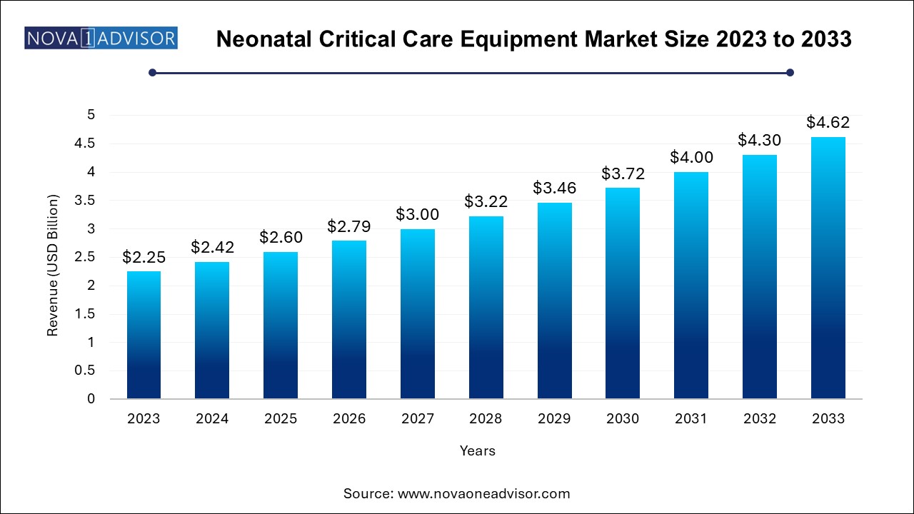 Neonatal Critical Care Equipment Market Size 2024 To 2033