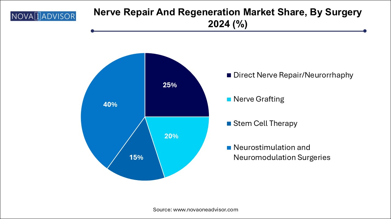 Nerve Repair And Regeneration Market Share, By Surgery 2024 (%)