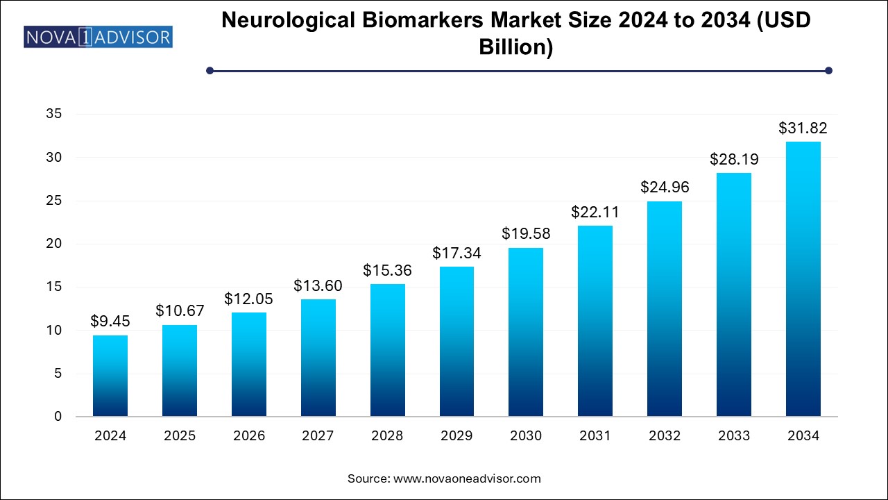 Neurological Biomarkers Market Size 2024 To 2034