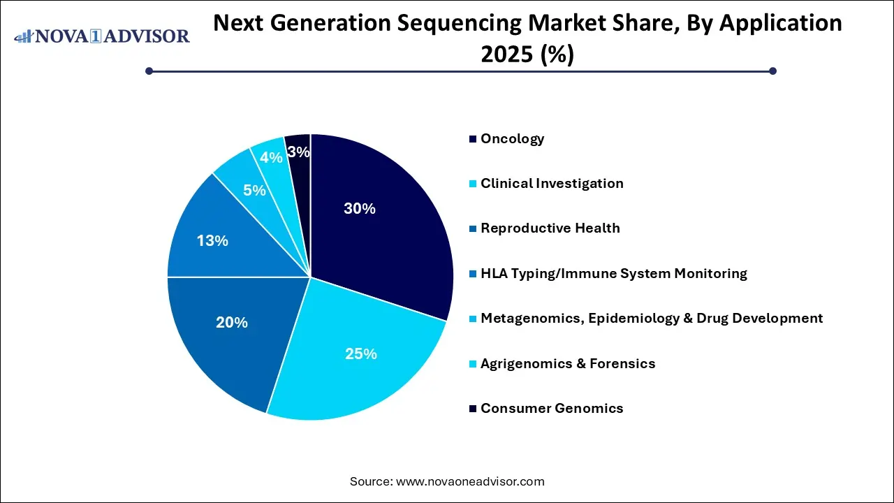 Next Generation Sequencing Market Share, By Application 2025 (%)