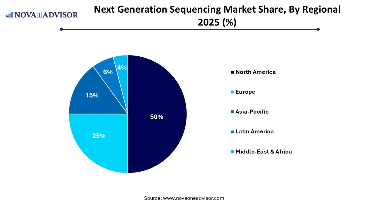 Next Generation Sequencing Market Share, By Regional 2025 (%)