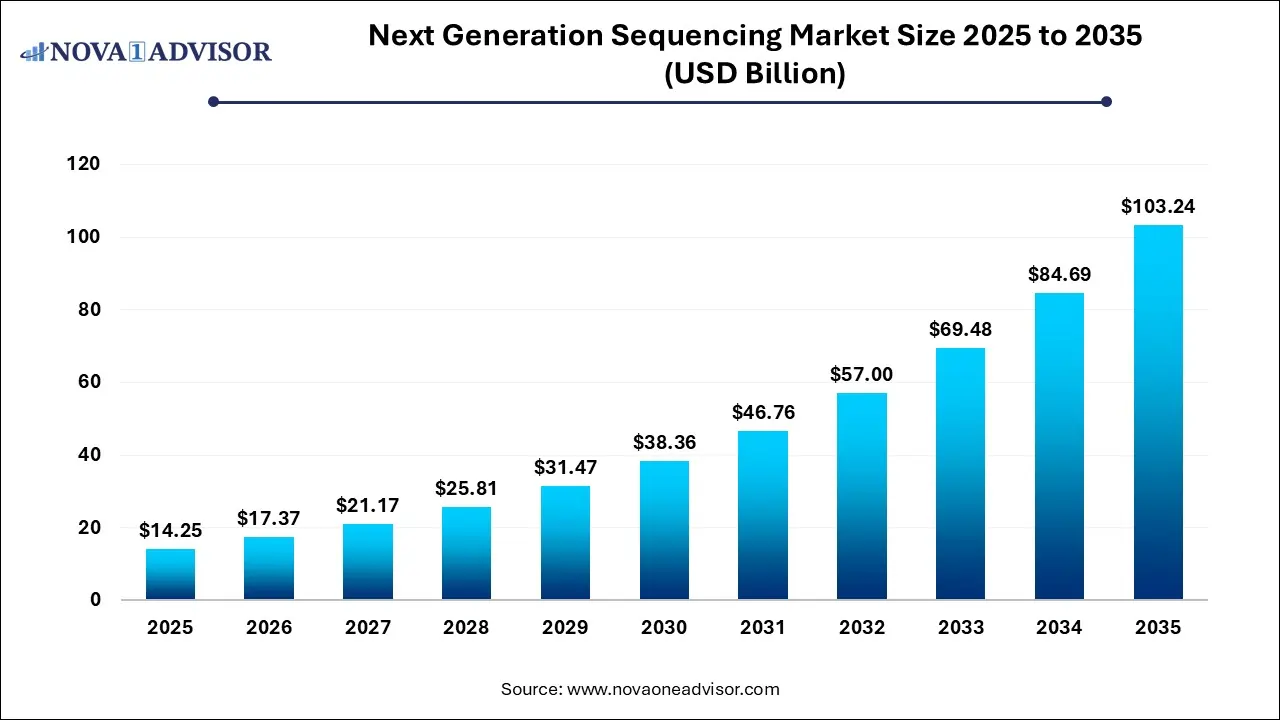 Next Generation Sequencing Market Size 2025 To 2035