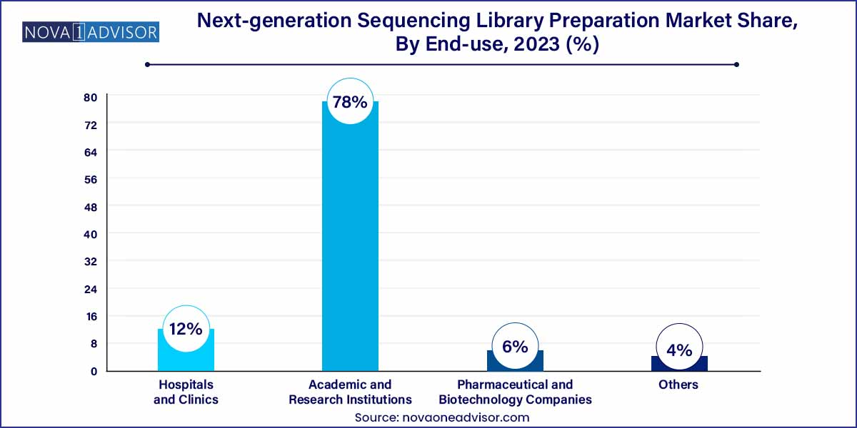 Next-generation Sequencing Library Preparation Market Share, By End-use, 2023 (%)