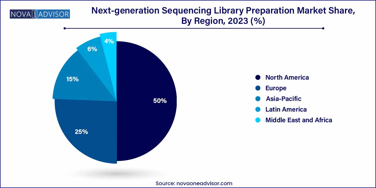 Next-generation Sequencing Library Preparation Market Share, By Region, 2023 (%)