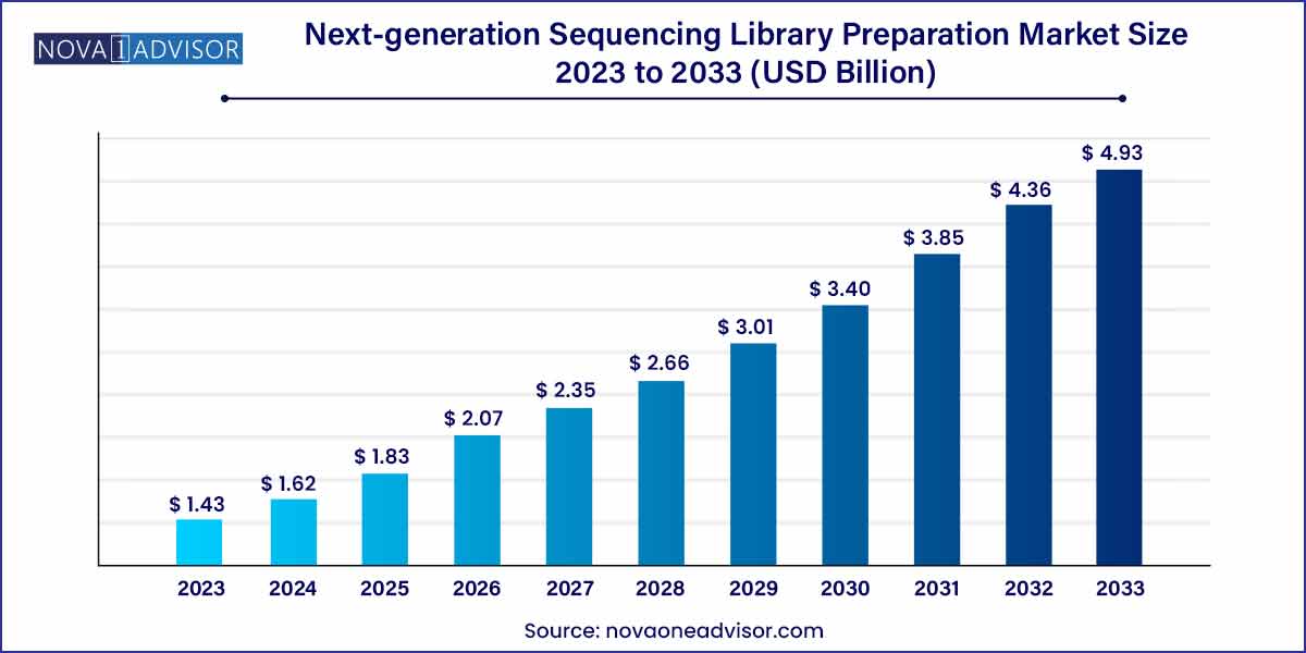 Next-generation Sequencing Library Preparation Market Size 2023 To 2032