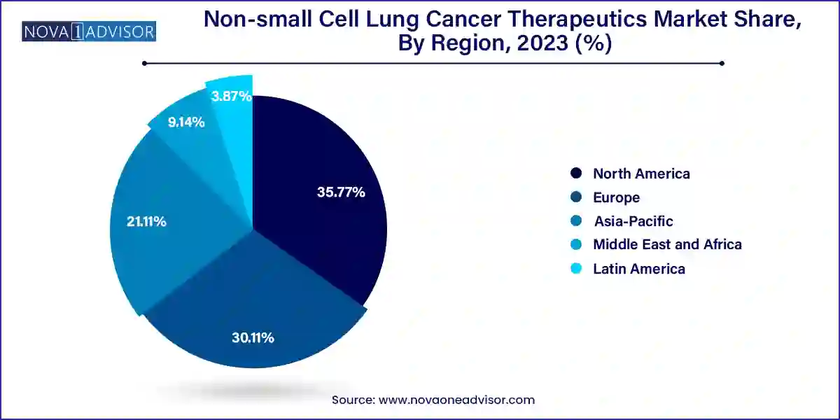 Non-small Cell Lung Cancer Therapeutics Market Share, By Region, 2023 (%)