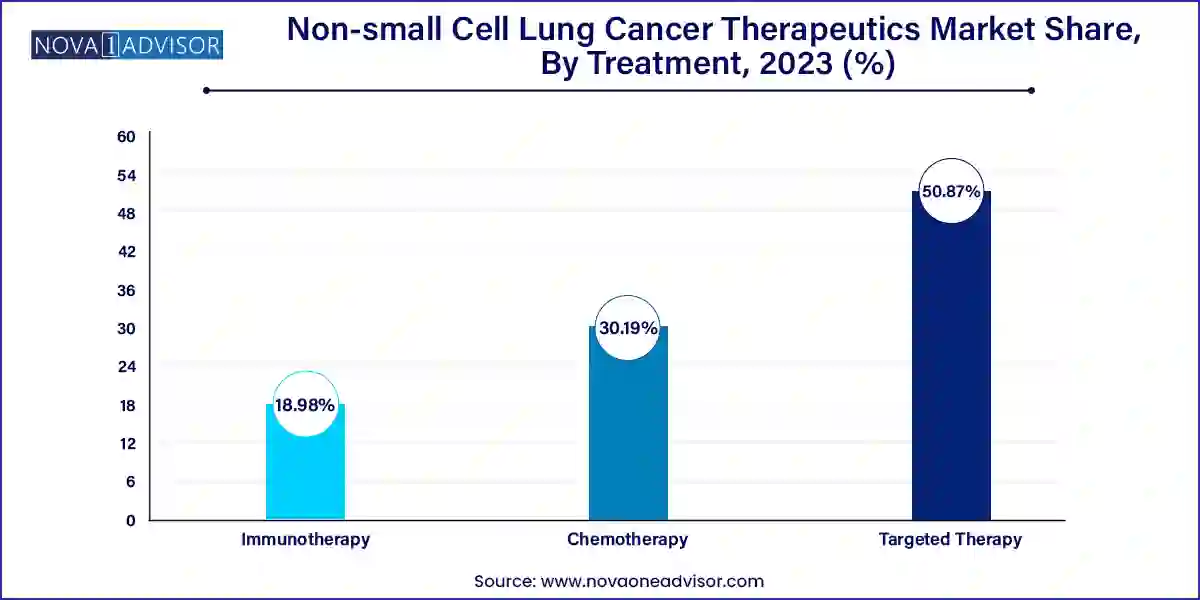 Non-small Cell Lung Cancer Therapeutics Market Share, By Treatment , 2023 (%)