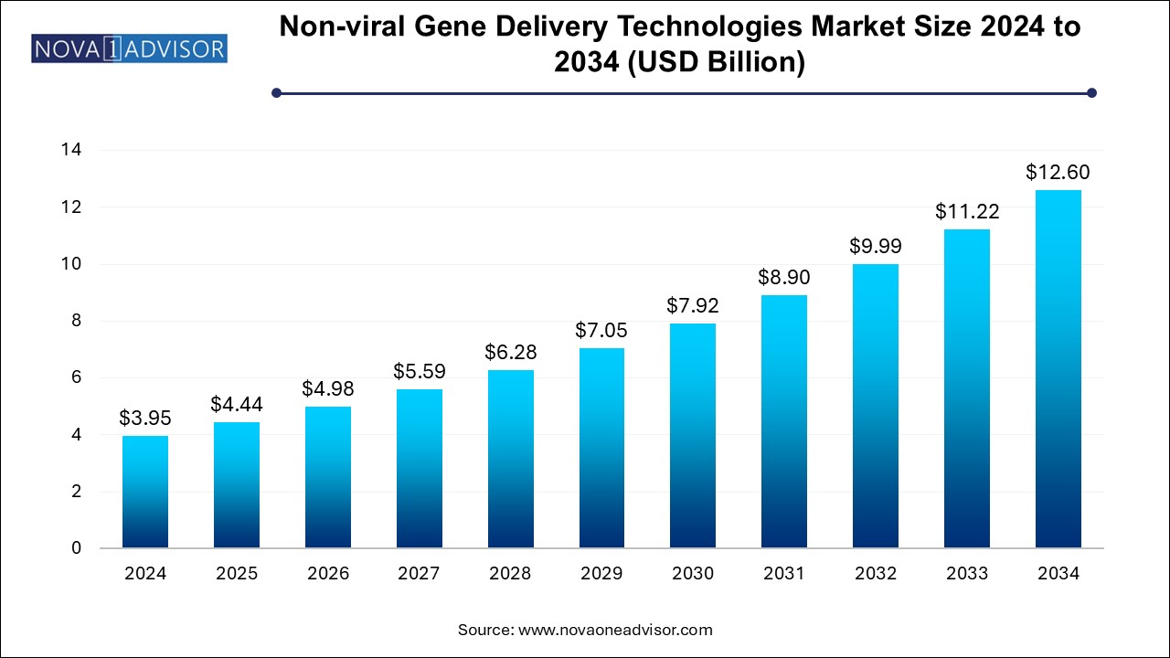 Non-viral Gene Delivery Technologies Market Size 2024 To 2034