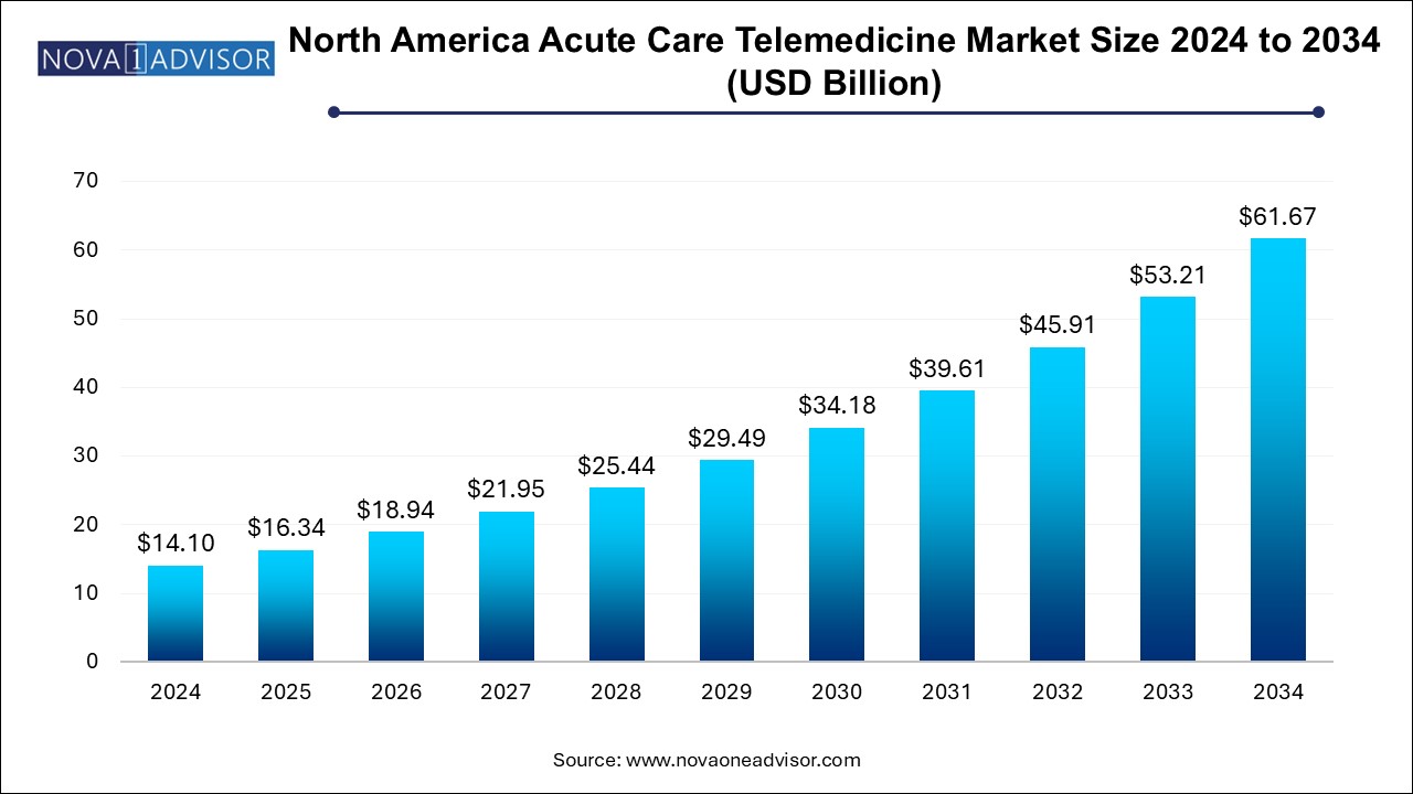 North America Acute Care Telemedicine Market Size 2024 To 2034