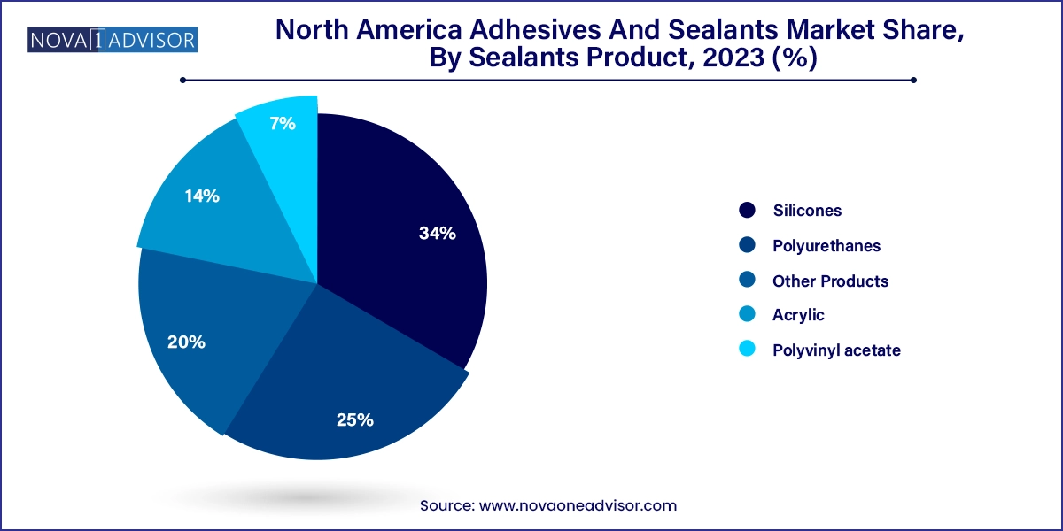 North America Adhesives And Sealants Market Share, By Sealants Product, 2023 (%)