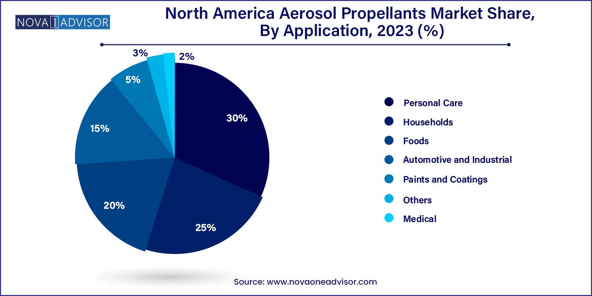 North America Aerosol Propellants Market Share, By Application, 2023 (%)