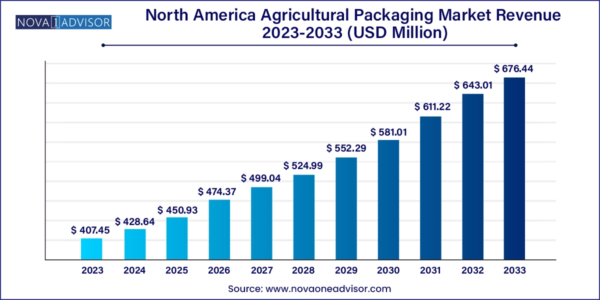 North America Agricultural Packaging Market Size 2024 To 2033