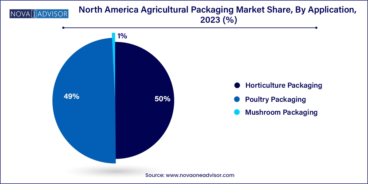 North America Agricultural Packaging Market Share, By Application, 2023 (%)