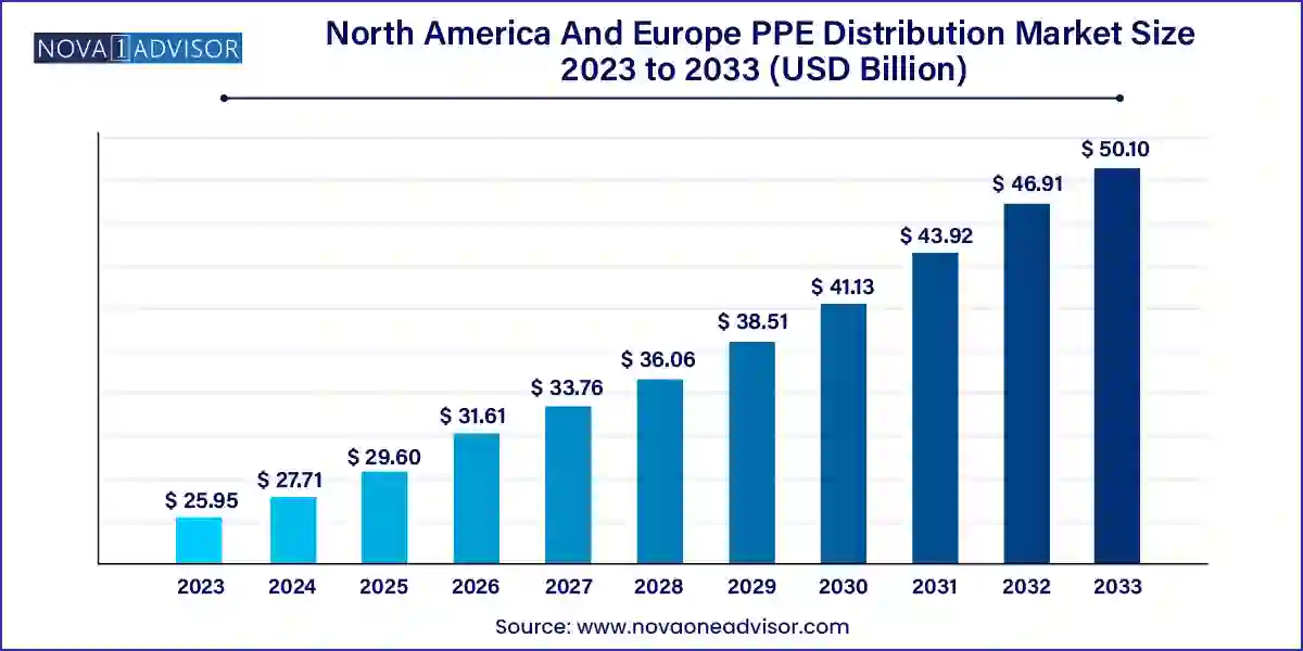 North America And Europe PPE Distribution Market Size 2024 To 2033
