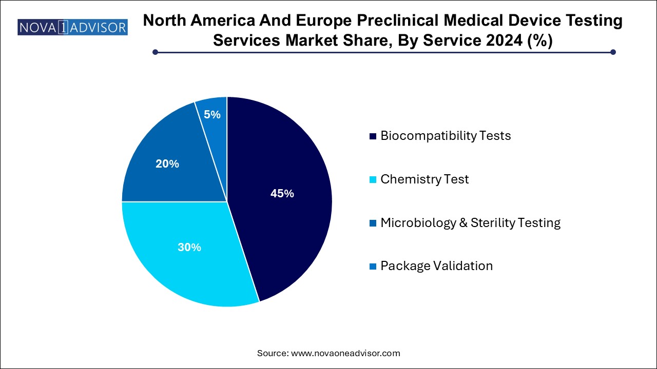 North America And Europe Preclinical Medical Device Testing Services Market Share, By Service 2024 (%)