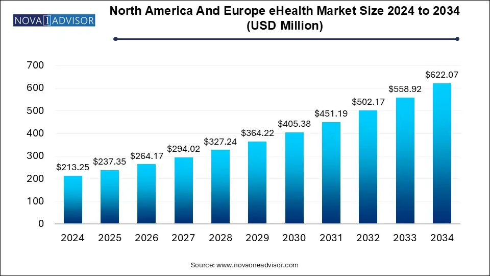 North America And Europe eHealth Market Size 2024 To 2034