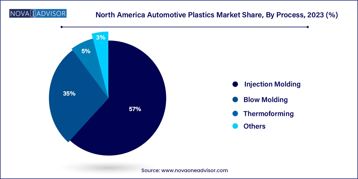 North America Automotive Plastics Market Share, By Process, 2023 (%)