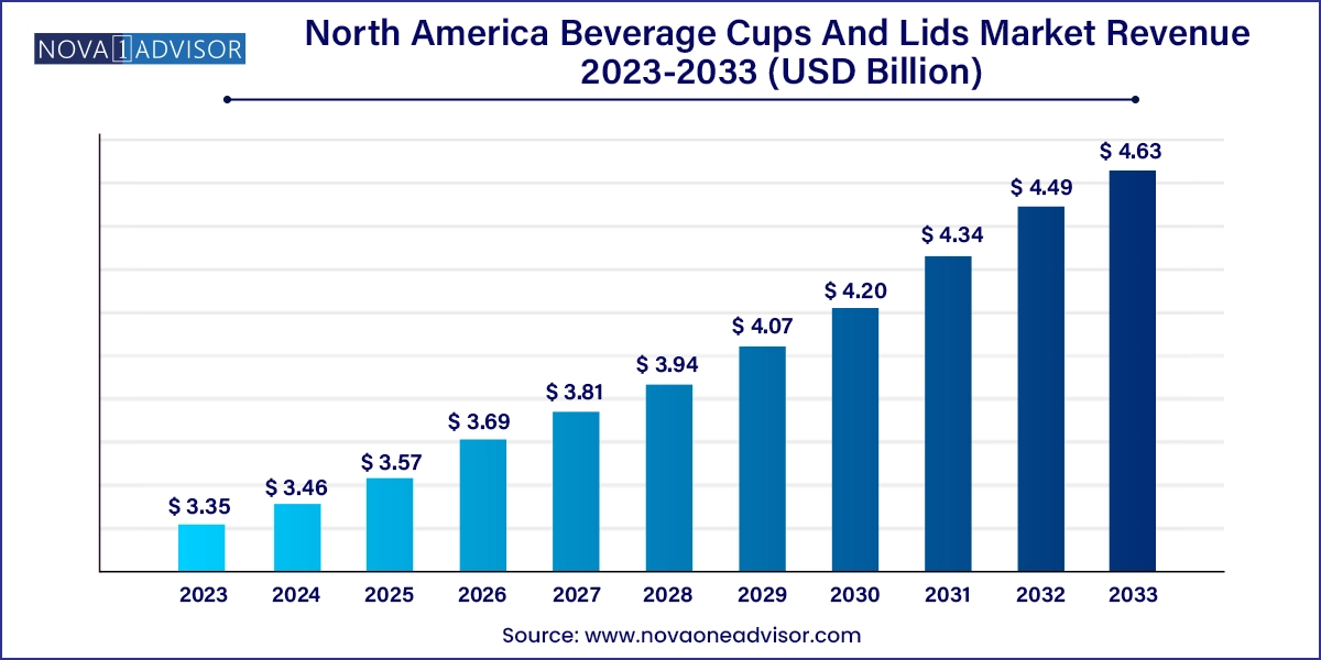 North America Beverage Cups And Lids Market Size 2024 To 2033