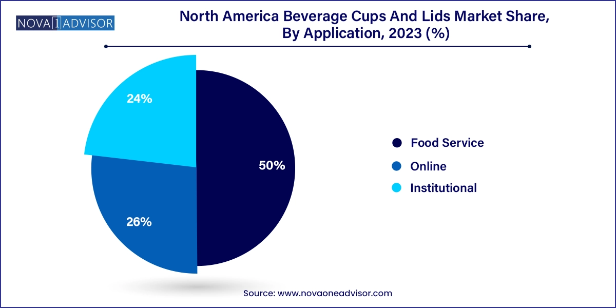 North America Beverage Cups And Lids Market Share, By Application, 2023 (%)