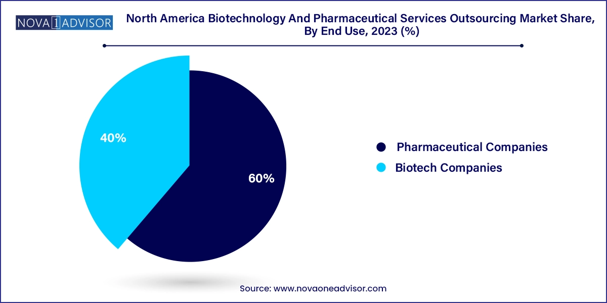 North America Biotechnology And Pharmaceutical Services Outsourcing Market Share, By End Use, 2023 (%)