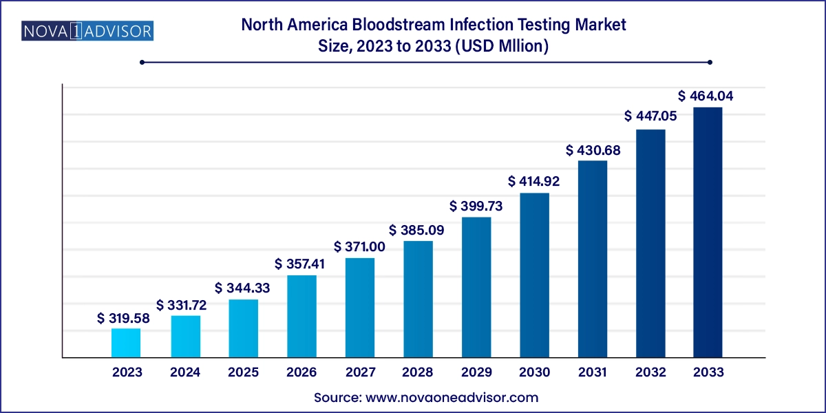 North America Bloodstream Infection Testing Market Size 2024 To 2033