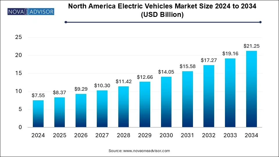 North America Bus Market Size 2024 To 2034