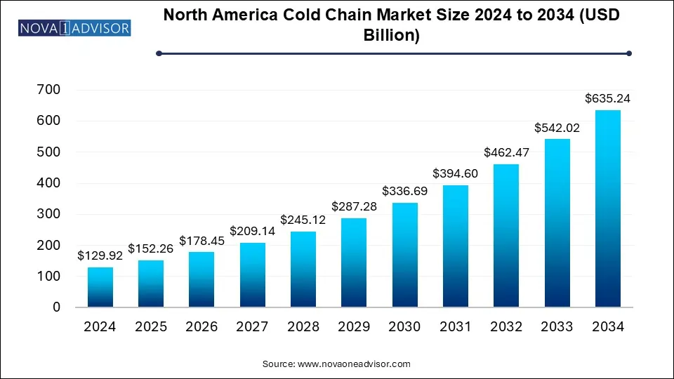 North America Cold Chain Market Size 2024 To 2034