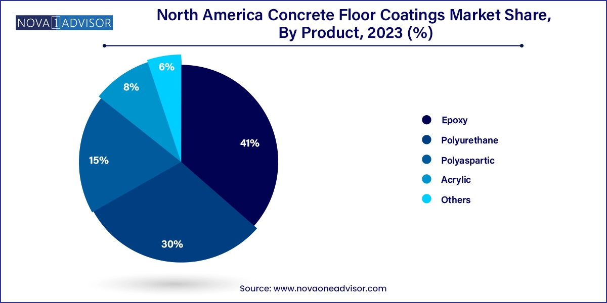 North America Concrete Floor Coatings Market Share, By Product, 2023 (%)