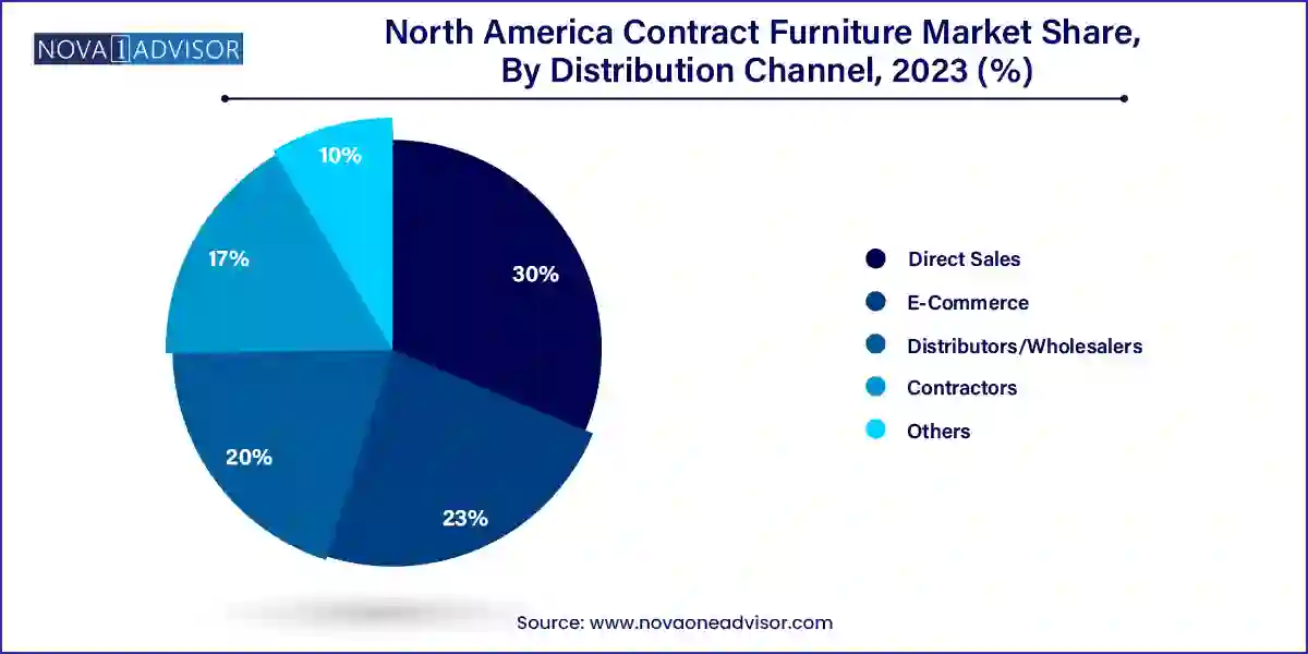 North America Contract Furniture Market Share, By Distribution Channel, 2023 (%)