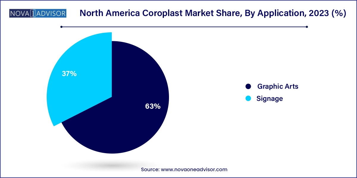 North America Coroplast Market Share, By Application, 2023 (%)