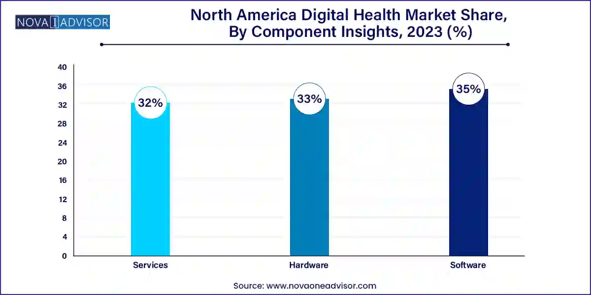 North America Digital Health Market Share, By Component Insights, 2023 (%)