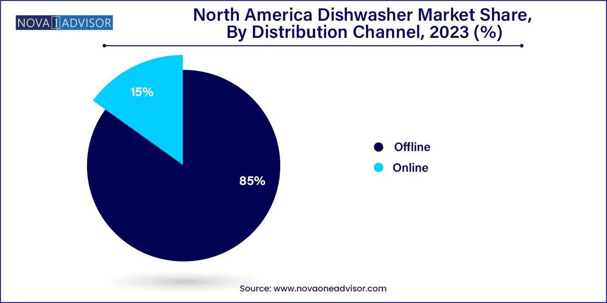 North America Dishwasher Market Share, By Distribution Channel, 2023 (%)